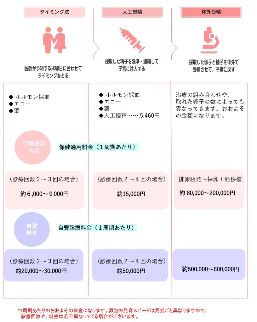 不妊 検査 だけ したい